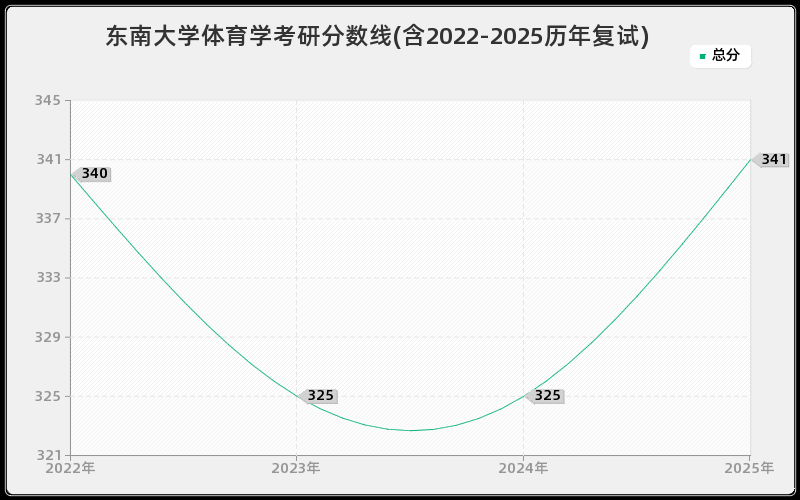 东南大学体育学考研分数线(含2022-2025历年复试)