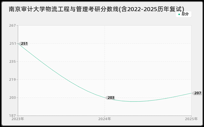 南京审计大学物流工程与管理考研分数线(含2022-2025历年复试)