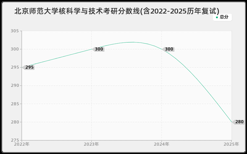北京师范大学核科学与技术考研分数线(含2022-2025历年复试)