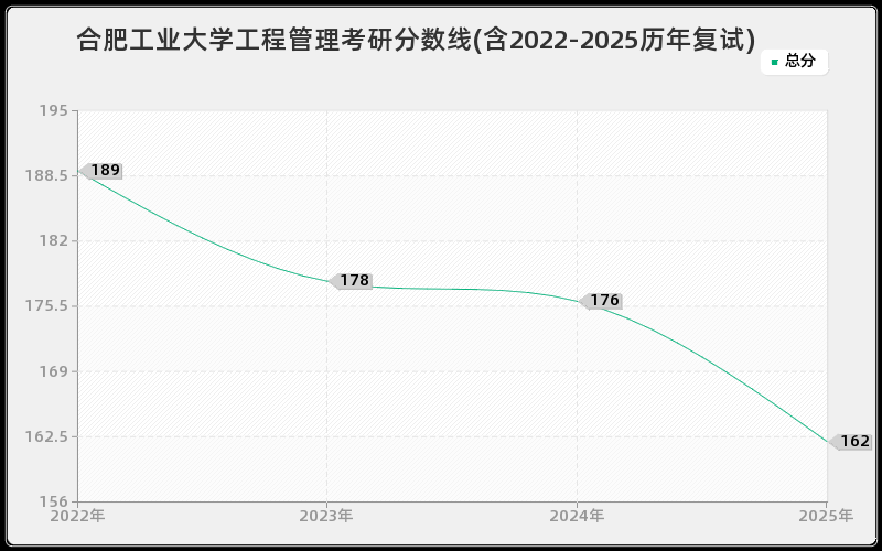 合肥工业大学工程管理考研分数线(含2022-2025历年复试)