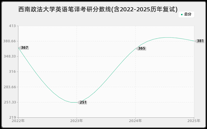 西南政法大学英语笔译考研分数线(含2022-2025历年复试)