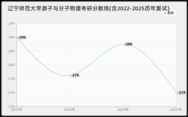 辽宁师范大学原子与分子物理考研分数线(含2022-2025历年复试)