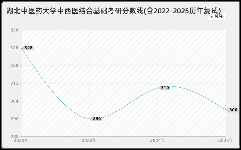 湖北中医药大学中西医结合基础考研分数线(含2022-2025历年复试)