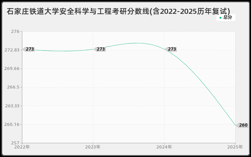 石家庄铁道大学安全科学与工程考研分数线(含2022-2025历年复试)