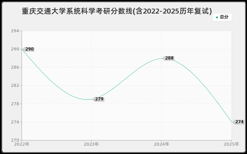 重庆交通大学系统科学考研分数线(含2022-2025历年复试)