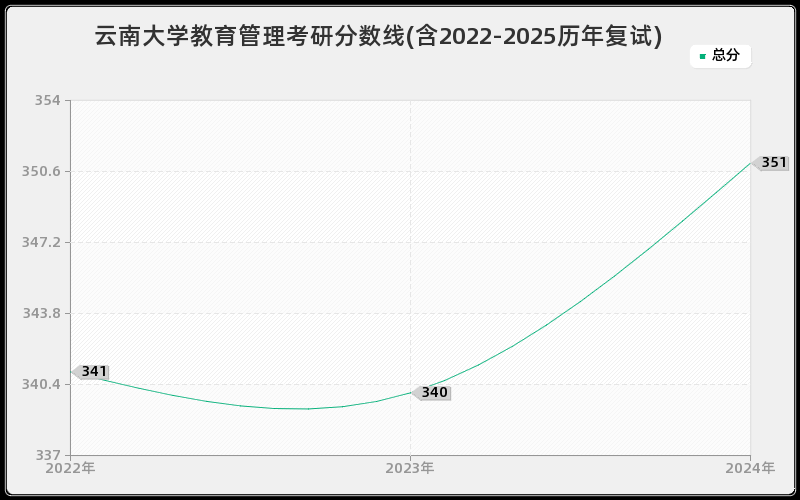 云南大学教育管理考研分数线(含2022-2025历年复试)