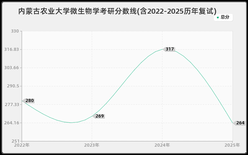 内蒙古农业大学微生物学考研分数线(含2022-2025历年复试)