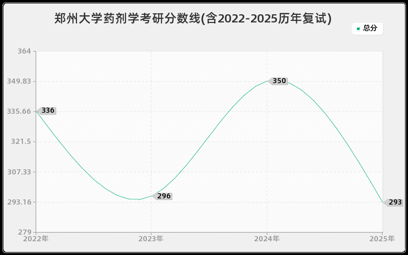 郑州大学药剂学考研分数线(含2022-2025历年复试)