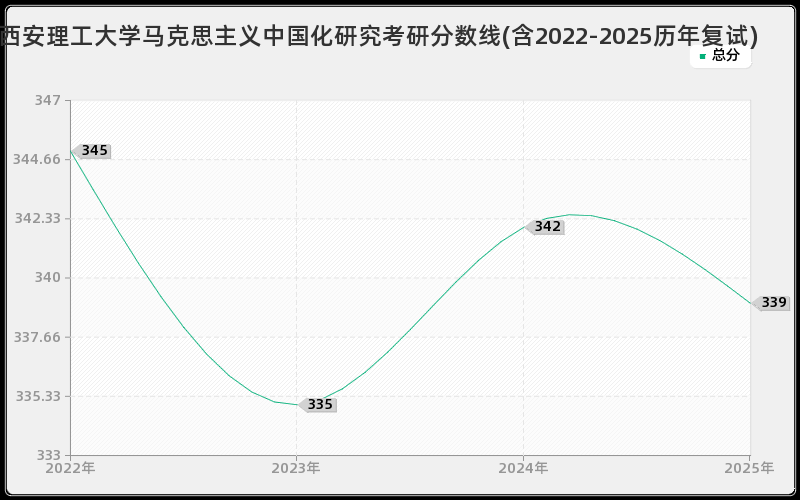西安理工大学马克思主义中国化研究考研分数线(含2022-2025历年复试)