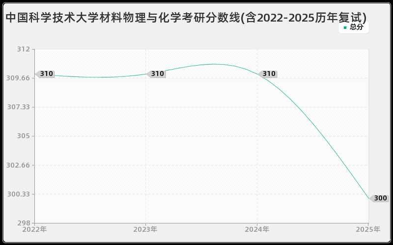 中国科学技术大学材料物理与化学考研分数线(含2022-2025历年复试)