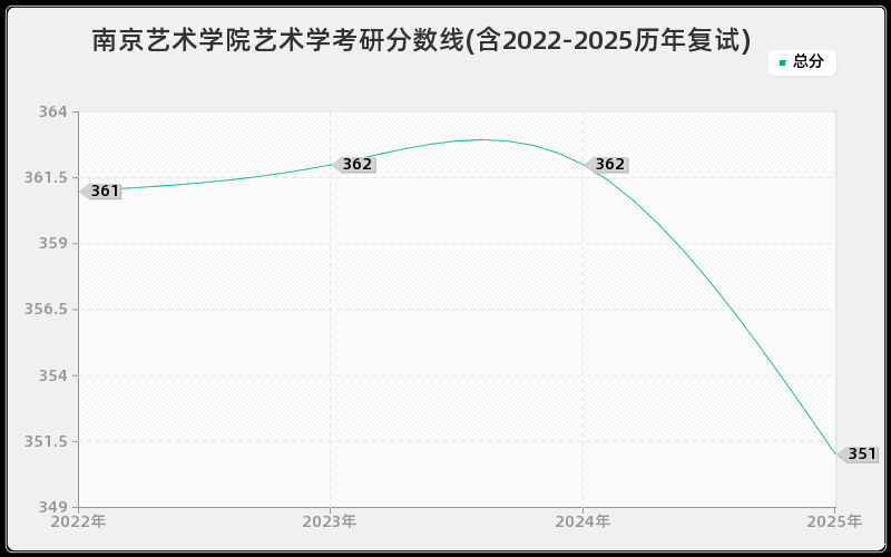 南京艺术学院艺术学考研分数线(含2022-2025历年复试)