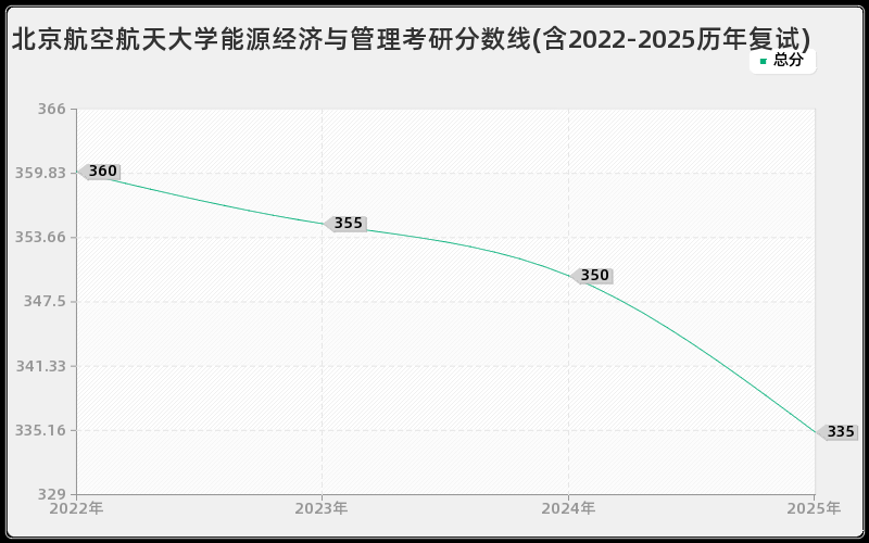 北京航空航天大学能源经济与管理考研分数线(含2022-2025历年复试)