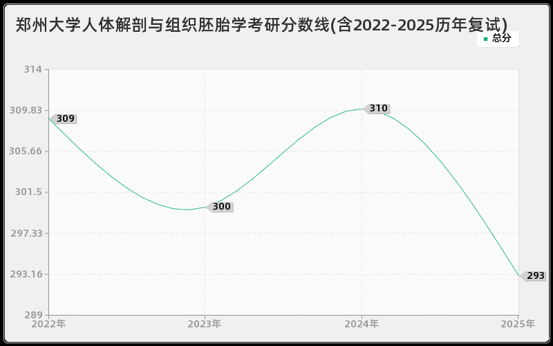 郑州大学人体解剖与组织胚胎学考研分数线(含2022-2025历年复试)