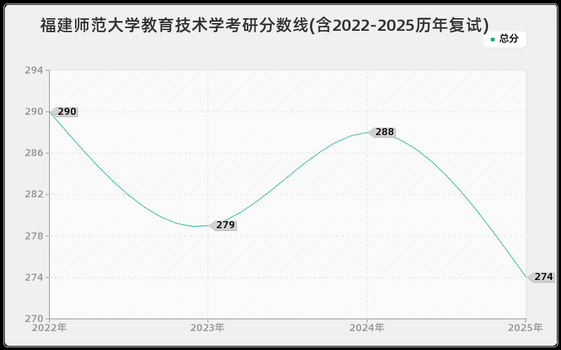 福建师范大学教育技术学考研分数线(含2022-2025历年复试)