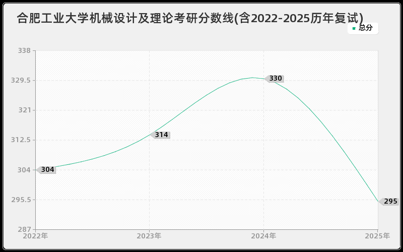 合肥工业大学机械设计及理论考研分数线(含2022-2025历年复试)
