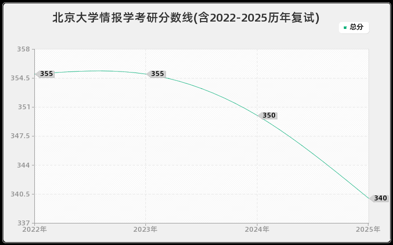 北京大学情报学考研分数线(含2022-2025历年复试)