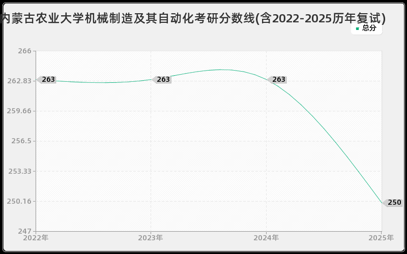 内蒙古农业大学机械制造及其自动化考研分数线(含2022-2025历年复试)