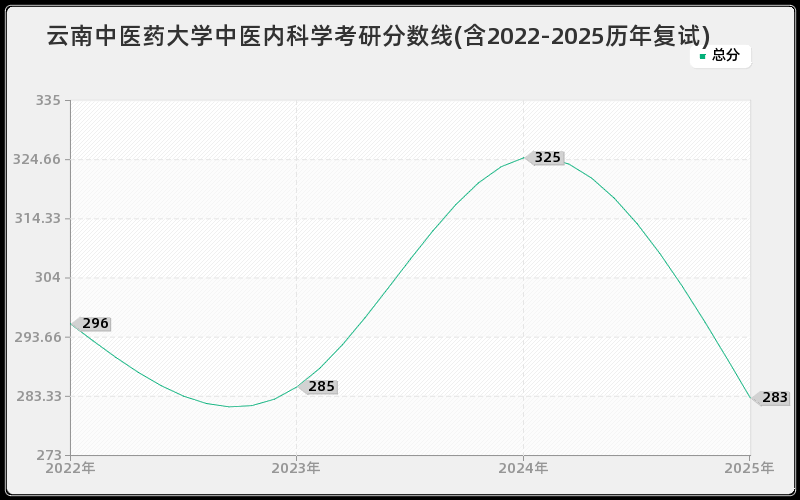 云南中医药大学中医内科学考研分数线(含2022-2025历年复试)