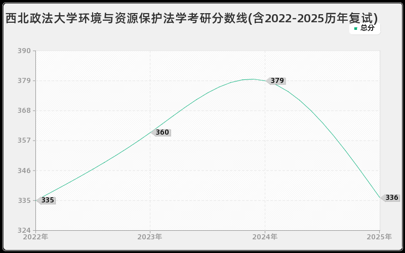 西北政法大学环境与资源保护法学考研分数线(含2022-2025历年复试)
