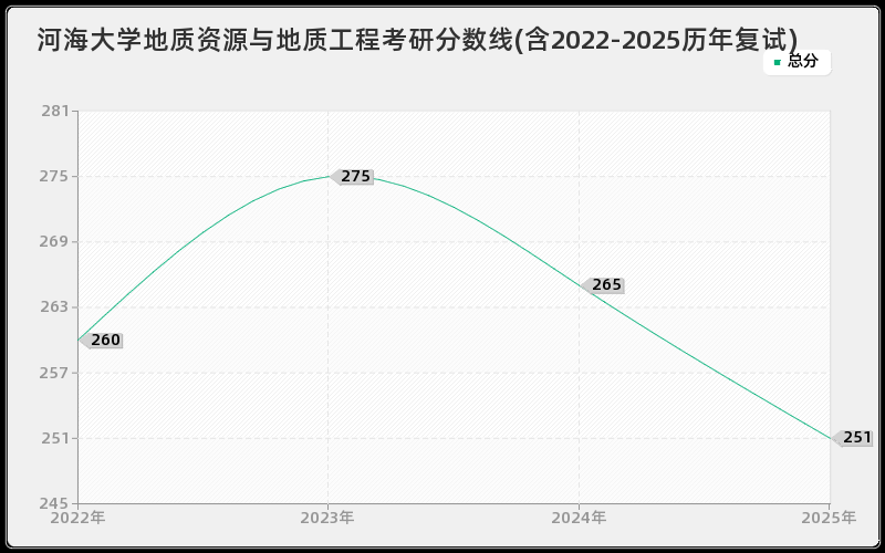 河海大学地质资源与地质工程考研分数线(含2022-2025历年复试)