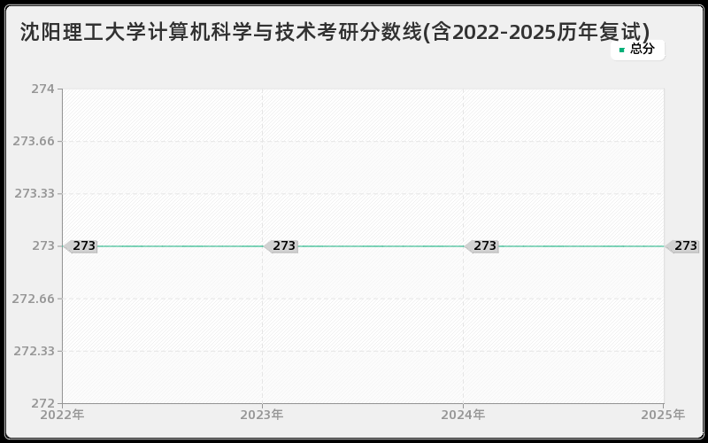 沈阳理工大学计算机科学与技术考研分数线(含2022-2025历年复试)