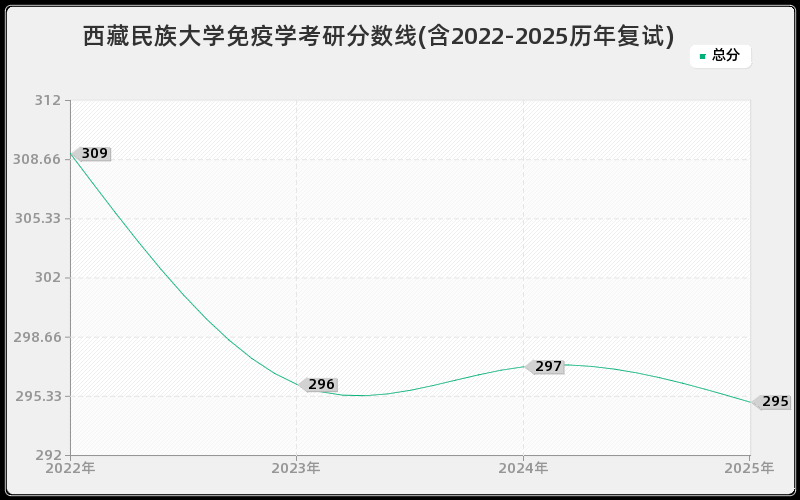 西藏民族大学免疫学考研分数线(含2022-2025历年复试)
