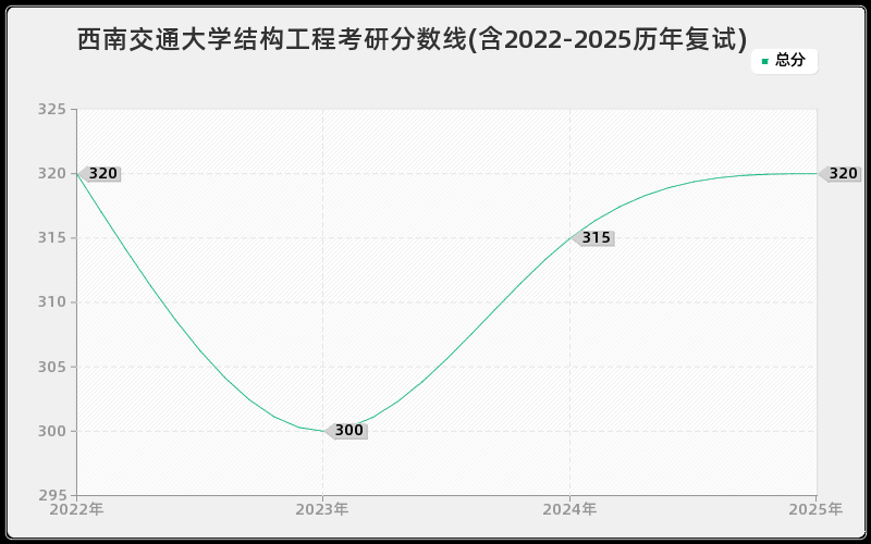 西南交通大学结构工程考研分数线(含2022-2025历年复试)