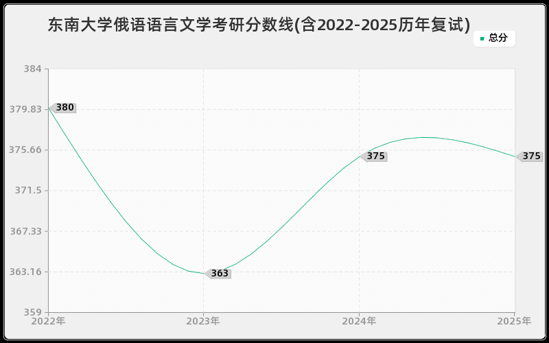 东南大学俄语语言文学考研分数线(含2022-2025历年复试)