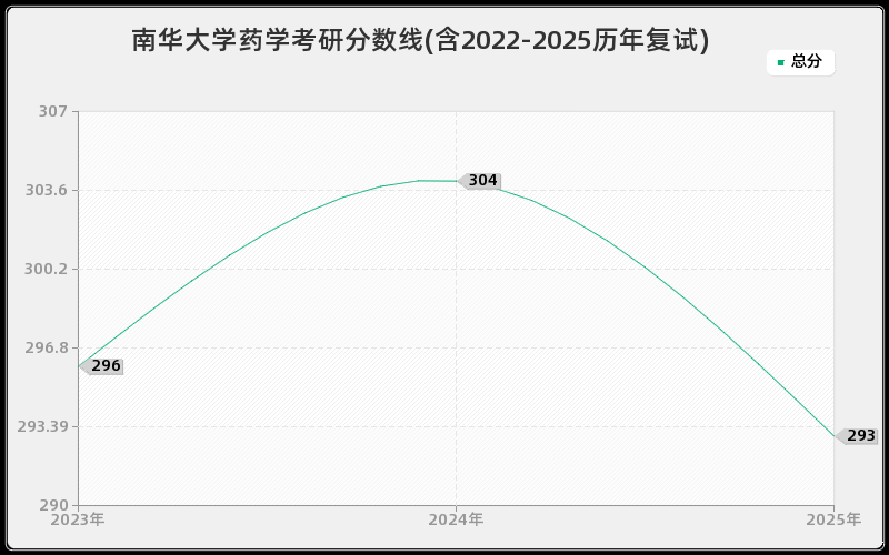 南华大学药学考研分数线(含2022-2025历年复试)