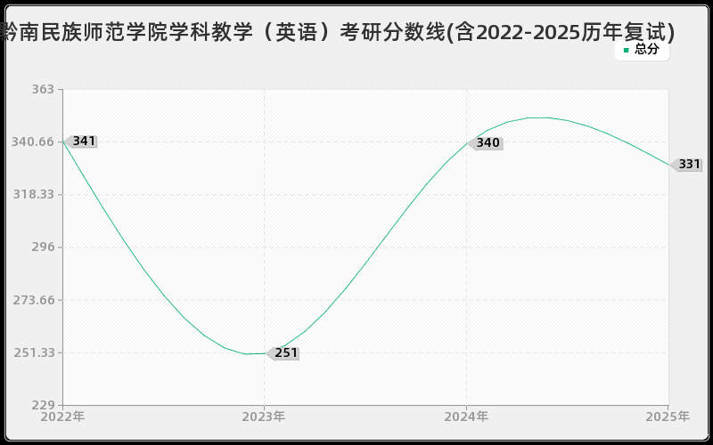 黔南民族师范学院学科教学（英语）考研分数线(含2022-2025历年复试)
