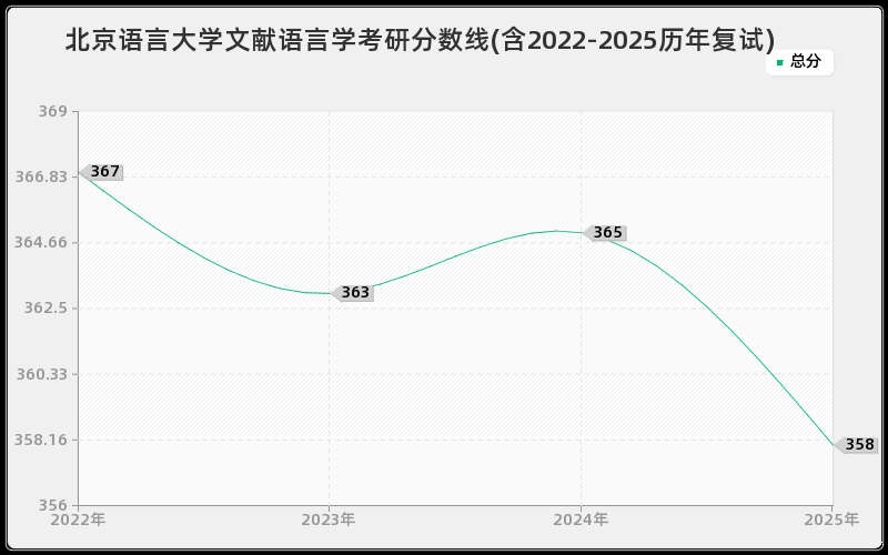 北京语言大学文献语言学考研分数线(含2022-2025历年复试)