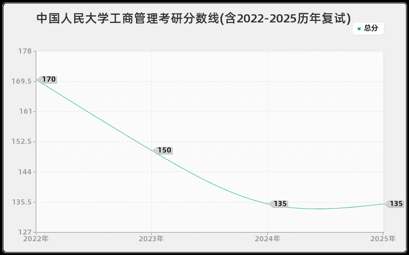 中国人民大学工商管理考研分数线(含2022-2025历年复试)
