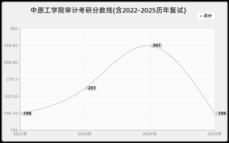 中原工学院审计考研分数线(含2022-2025历年复试)