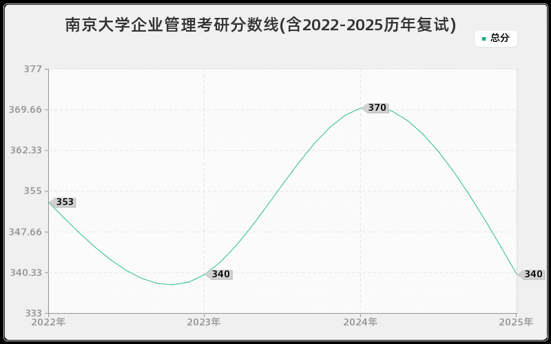南京大学企业管理考研分数线(含2022-2025历年复试)