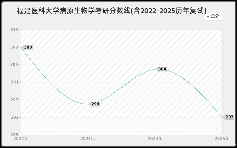 福建医科大学病原生物学考研分数线(含2022-2025历年复试)