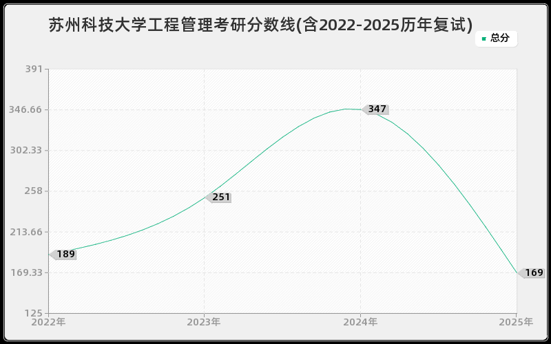 苏州科技大学工程管理考研分数线(含2022-2025历年复试)
