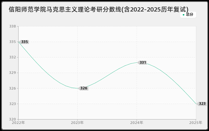 信阳师范学院马克思主义理论考研分数线(含2022-2025历年复试)
