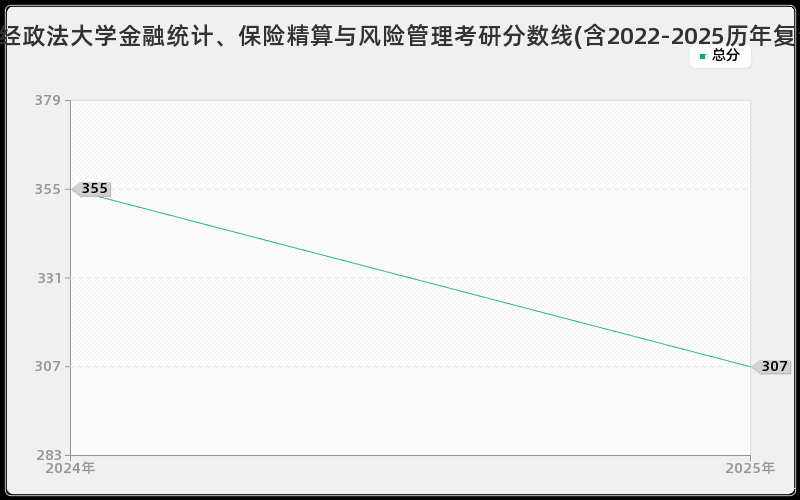 中南财经政法大学金融统计、保险精算与风险管理考研分数线(含2022-2025历年复试)