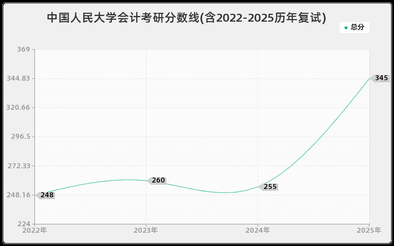 中国人民大学会计考研分数线(含2022-2025历年复试)