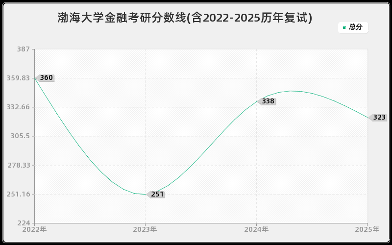 渤海大学金融考研分数线(含2022-2025历年复试)