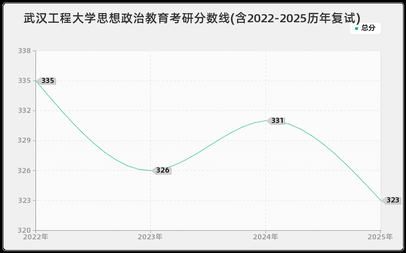 武汉工程大学思想政治教育考研分数线(含2022-2025历年复试)