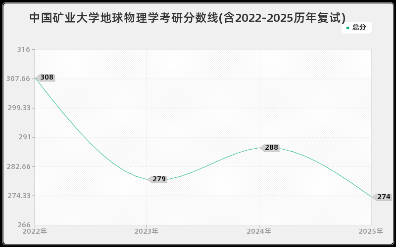 中国矿业大学地球物理学考研分数线(含2022-2025历年复试)
