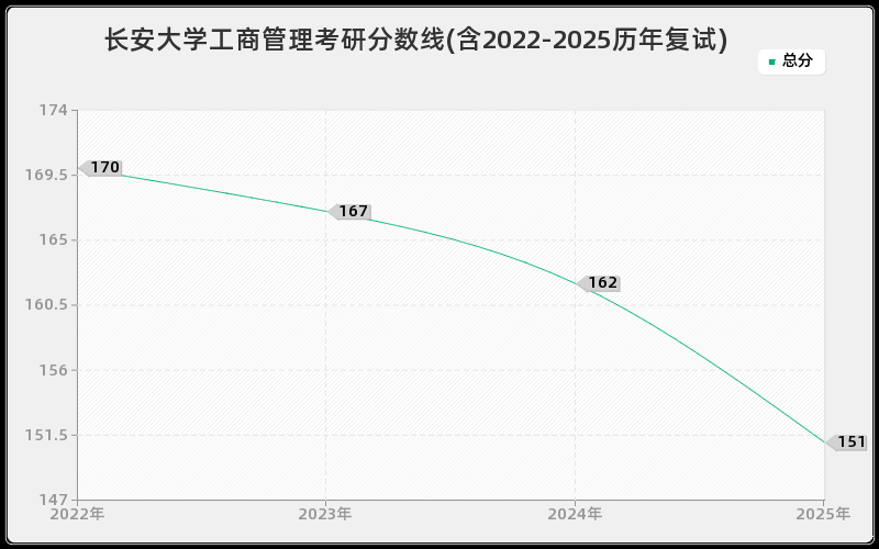 长安大学工商管理考研分数线(含2022-2025历年复试)