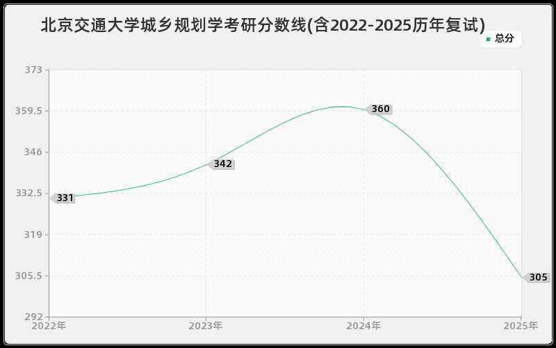 北京交通大学城乡规划学考研分数线(含2022-2025历年复试)