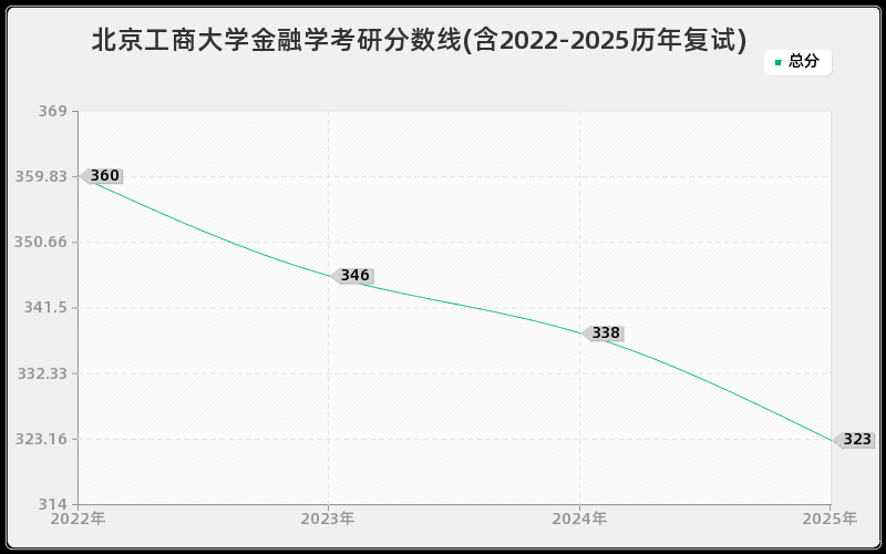 北京工商大学金融学考研分数线(含2022-2025历年复试)