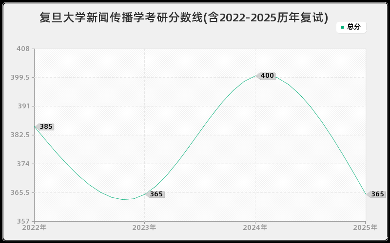 复旦大学新闻传播学考研分数线(含2022-2025历年复试)