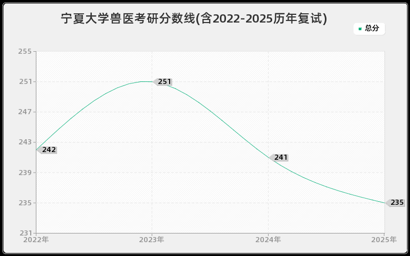 宁夏大学兽医考研分数线(含2022-2025历年复试)