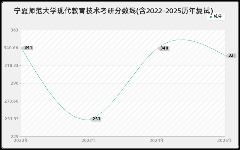 宁夏师范大学现代教育技术考研分数线(含2022-2025历年复试)