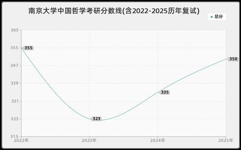 南京大学中国哲学考研分数线(含2022-2025历年复试)