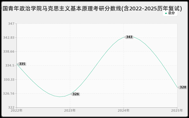 中国青年政治学院马克思主义基本原理考研分数线(含2022-2025历年复试)
